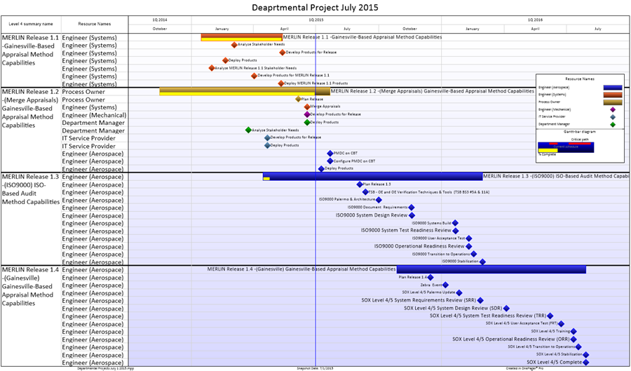 Making MultiProject Graphs from MS Project Integrated Master Schedules